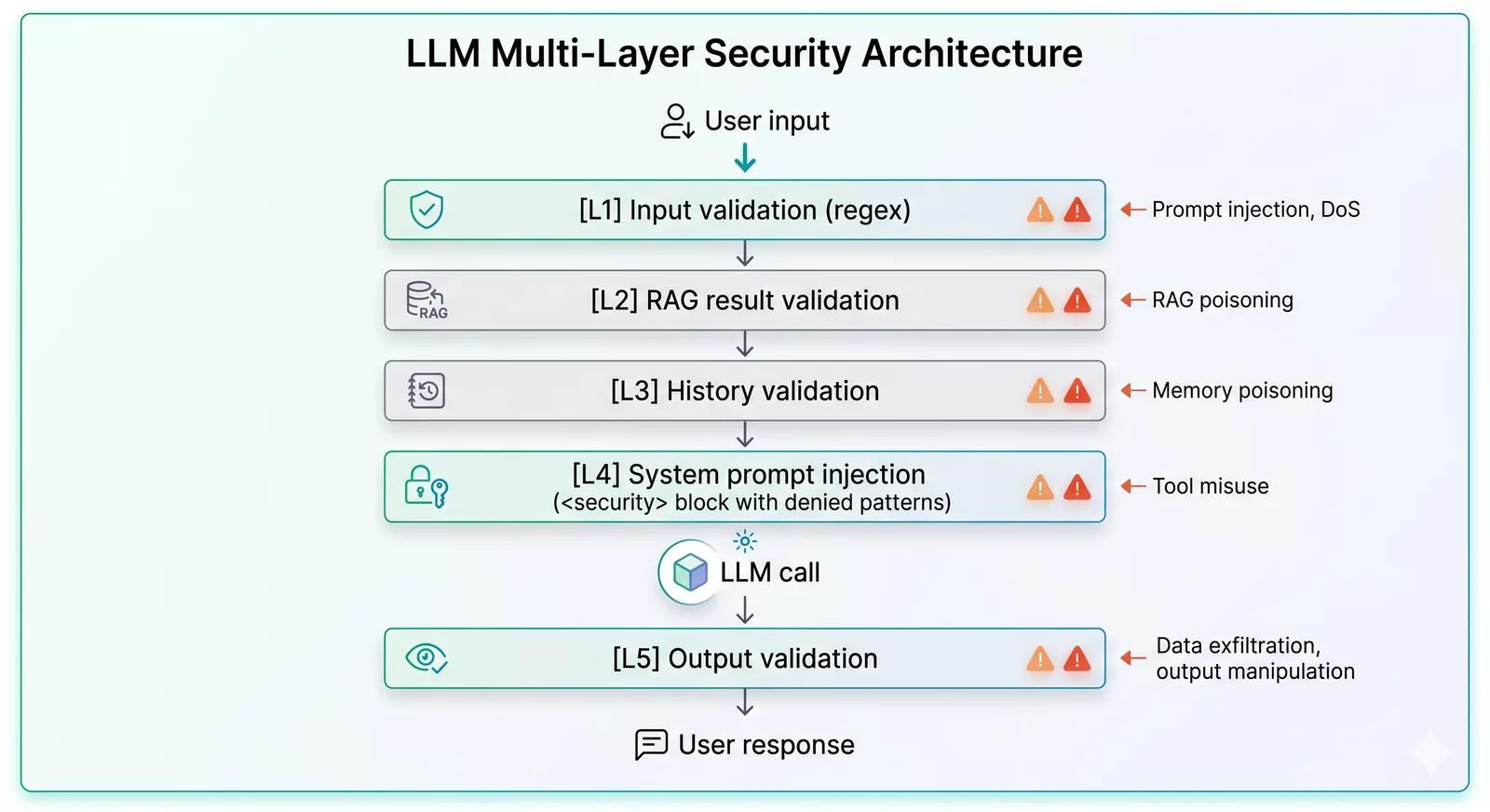 5-layer defense architecture — threats and mitigations from input to output